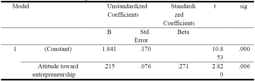 Coefficients of Regression.PNG